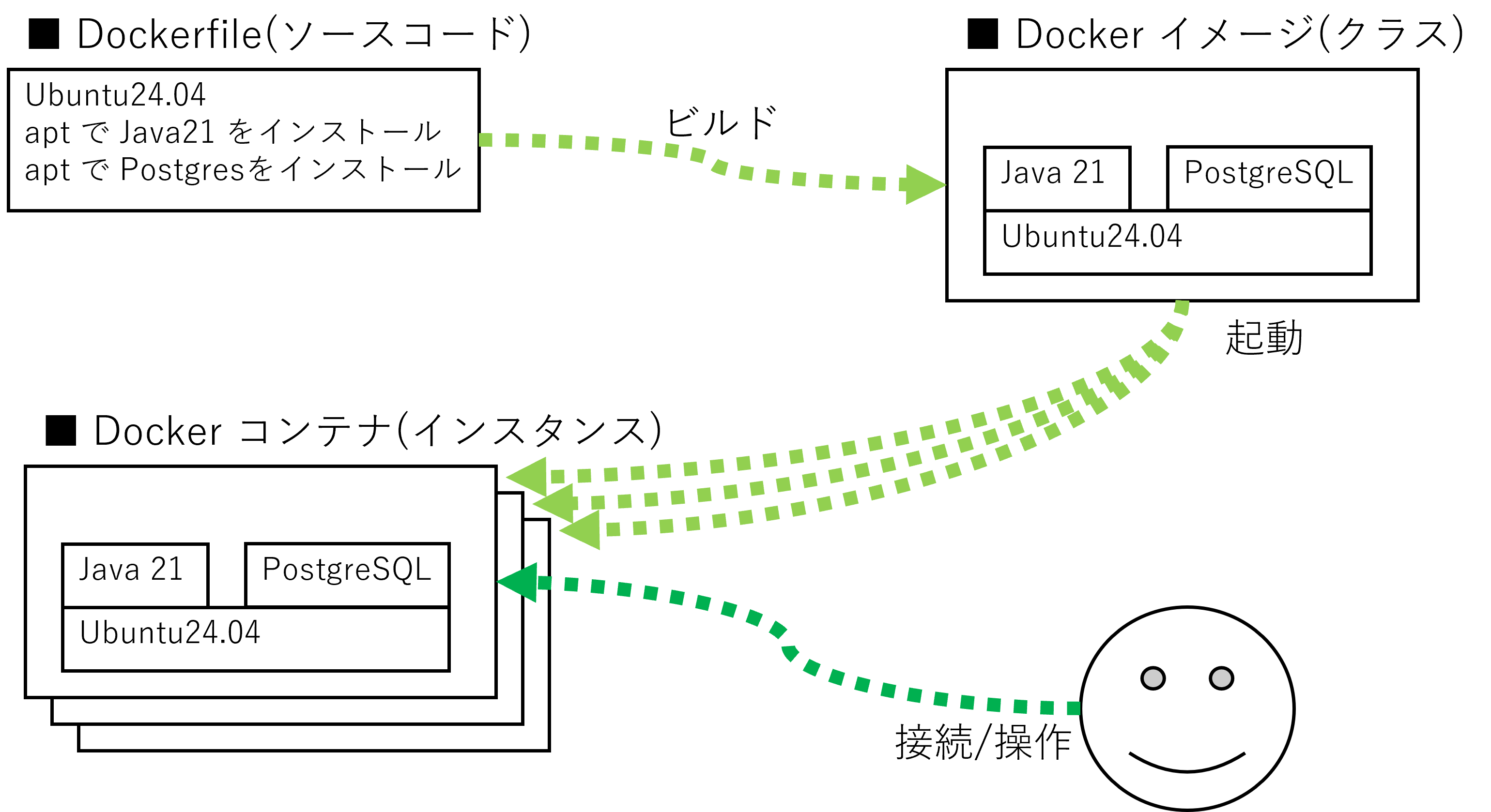 Dockerfile, Docker イメージ, docker コンテナ