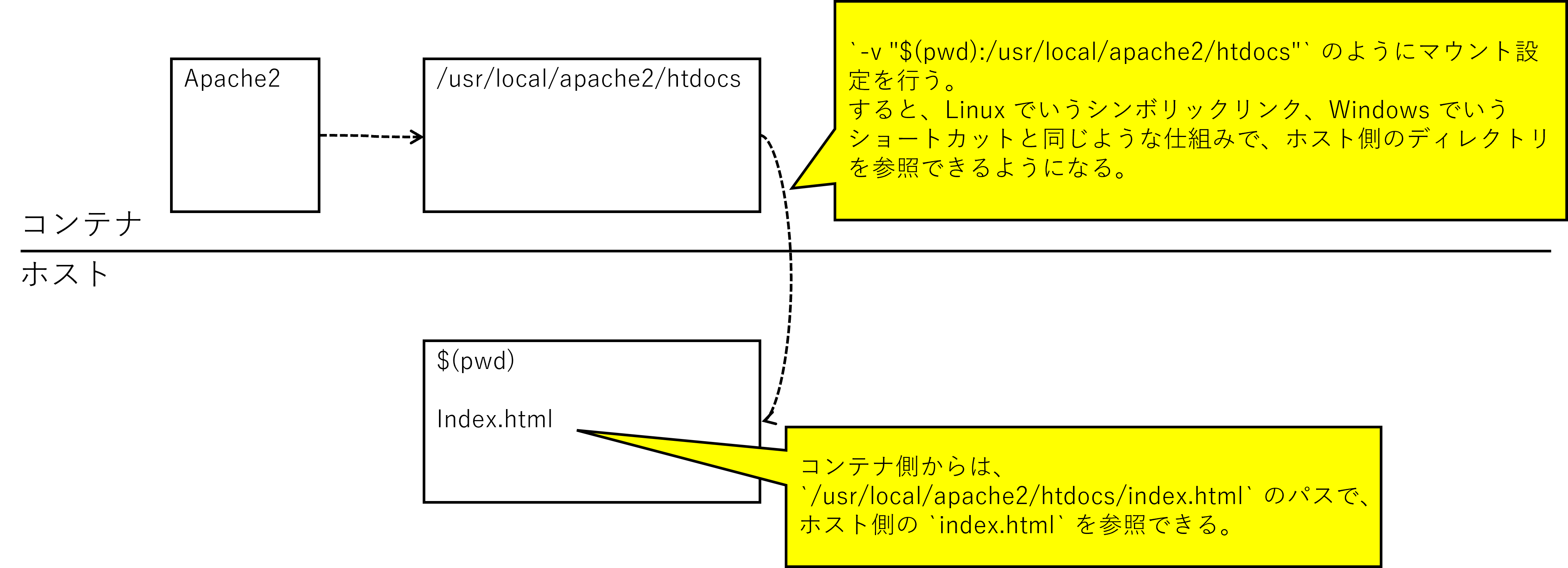 バインドマウント