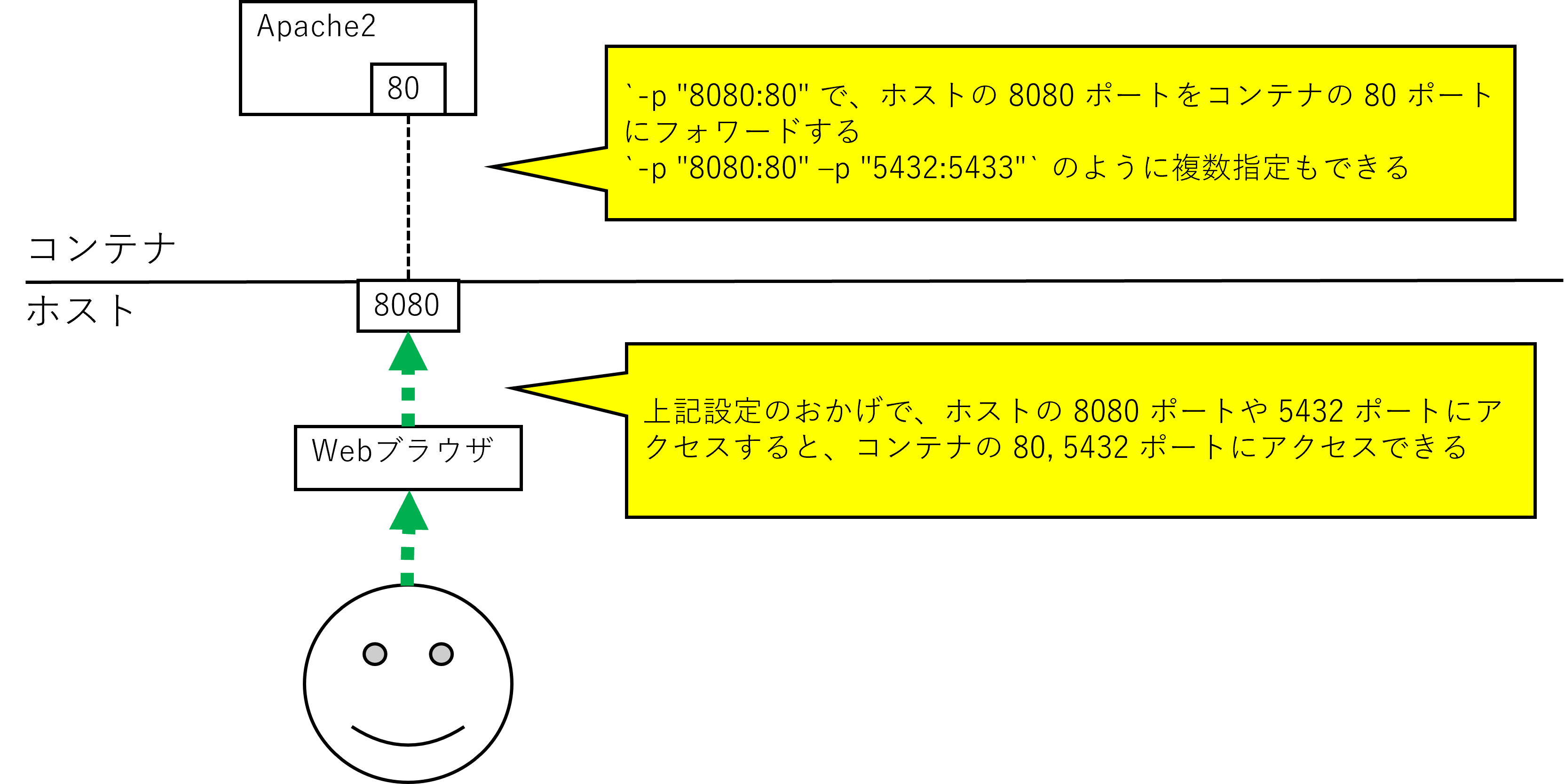 ポートフォワーディング